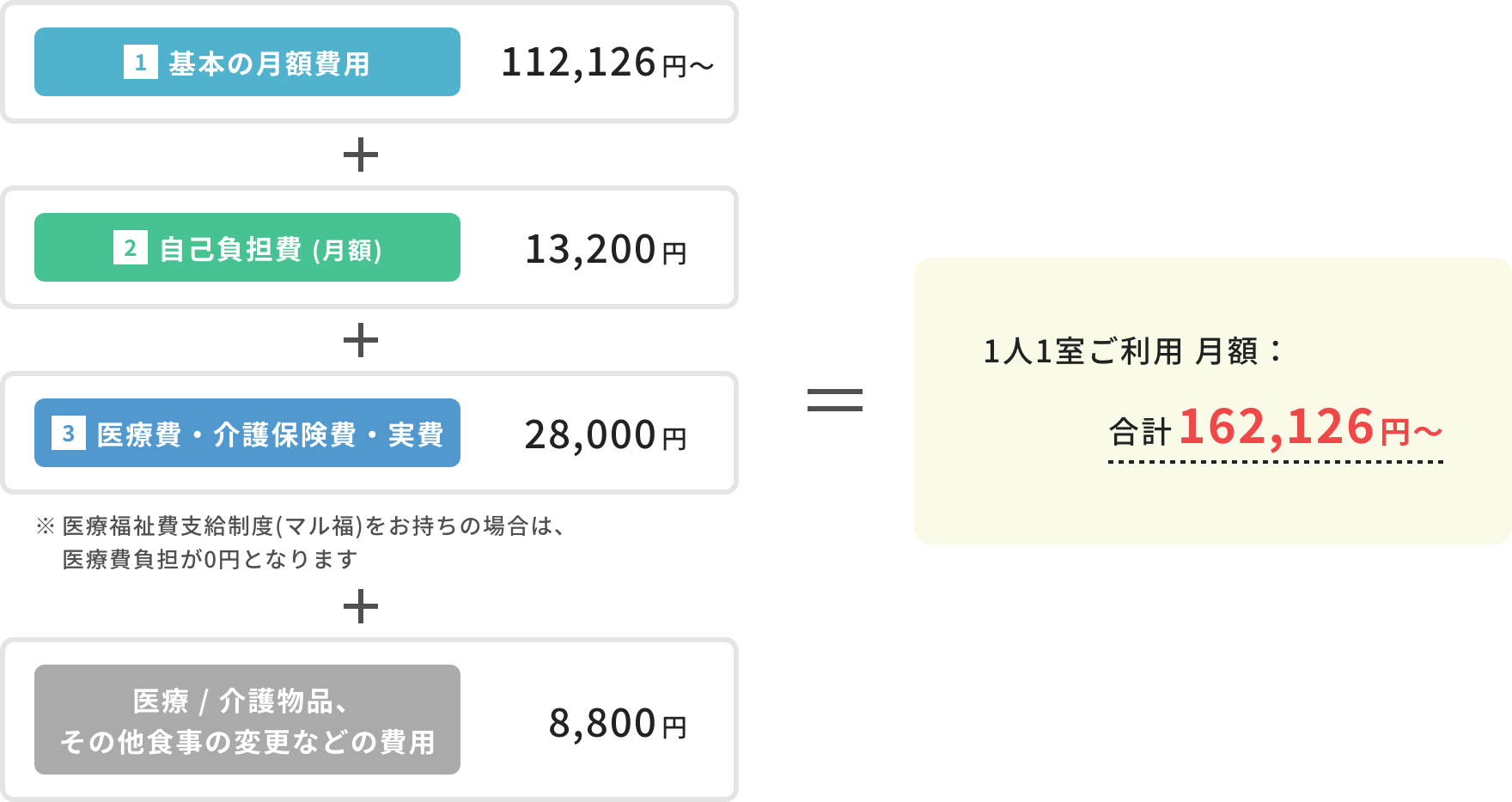 ご利用例：自己負担(C)、要介護3、医療福祉費支給制度(マル福)ありの場合