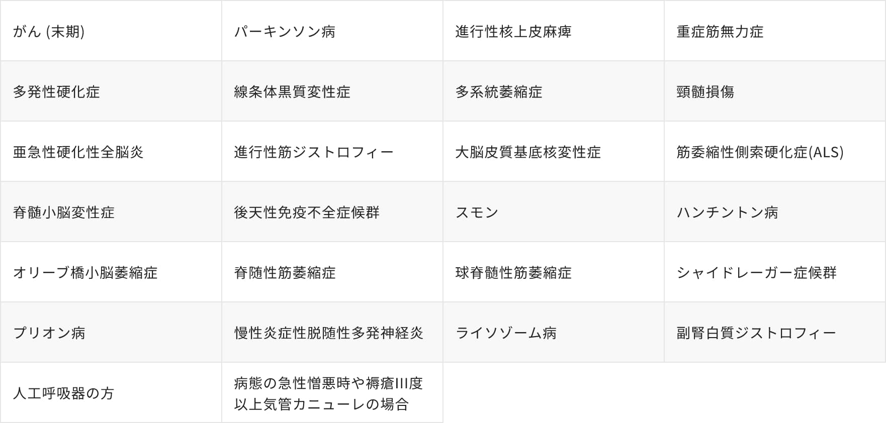 対応可能ながん・難病疾患